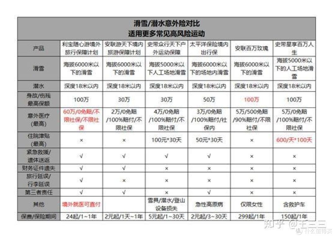 滑雪保险怎么买?滑雪/潜水/户外运动保险攻略