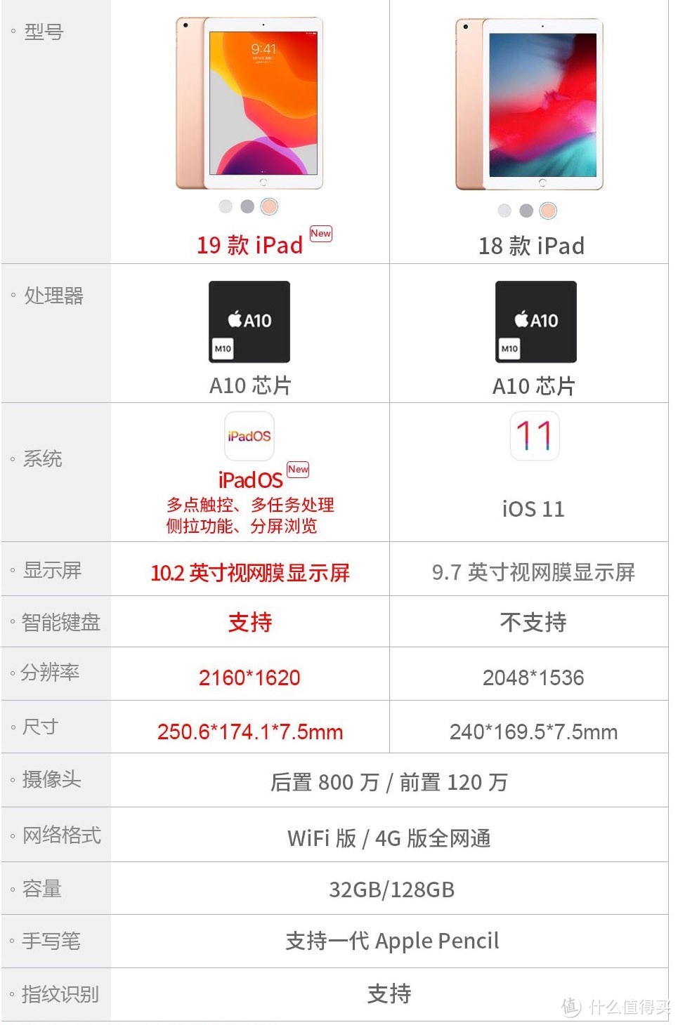 价格又低又好用，工作娱乐两开花，2019年新款Apple iPad平板全套开箱