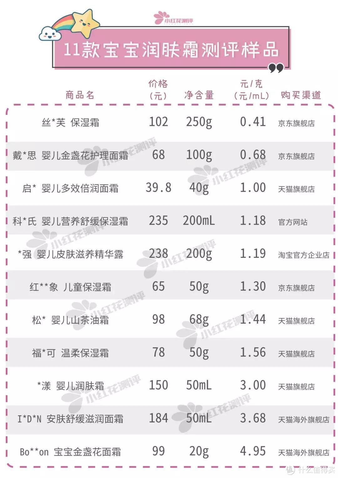 双十一前润肤霜测评第二弹:11款润肤霜，3款含易致敏物质！