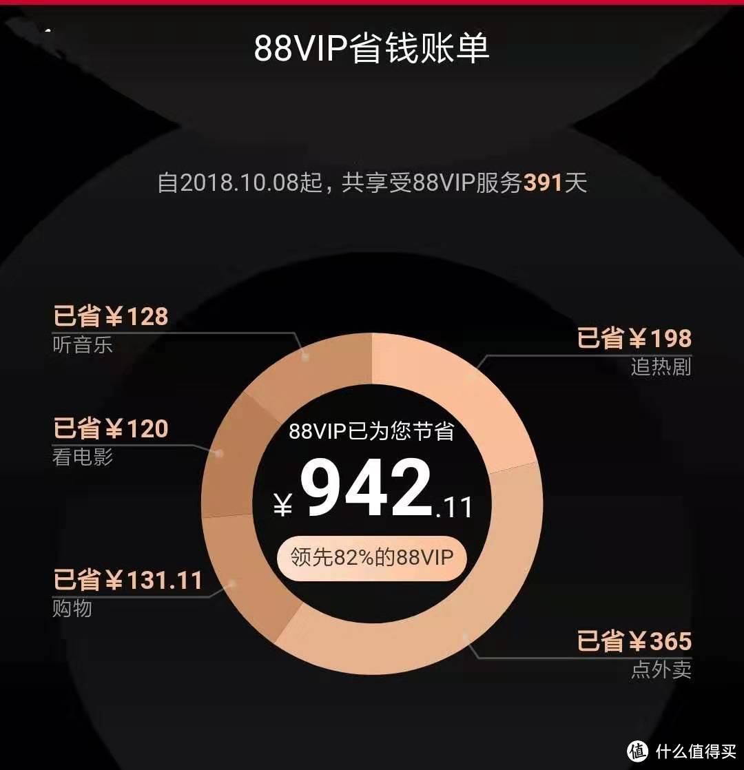 我的淘宝88VIP年度总结