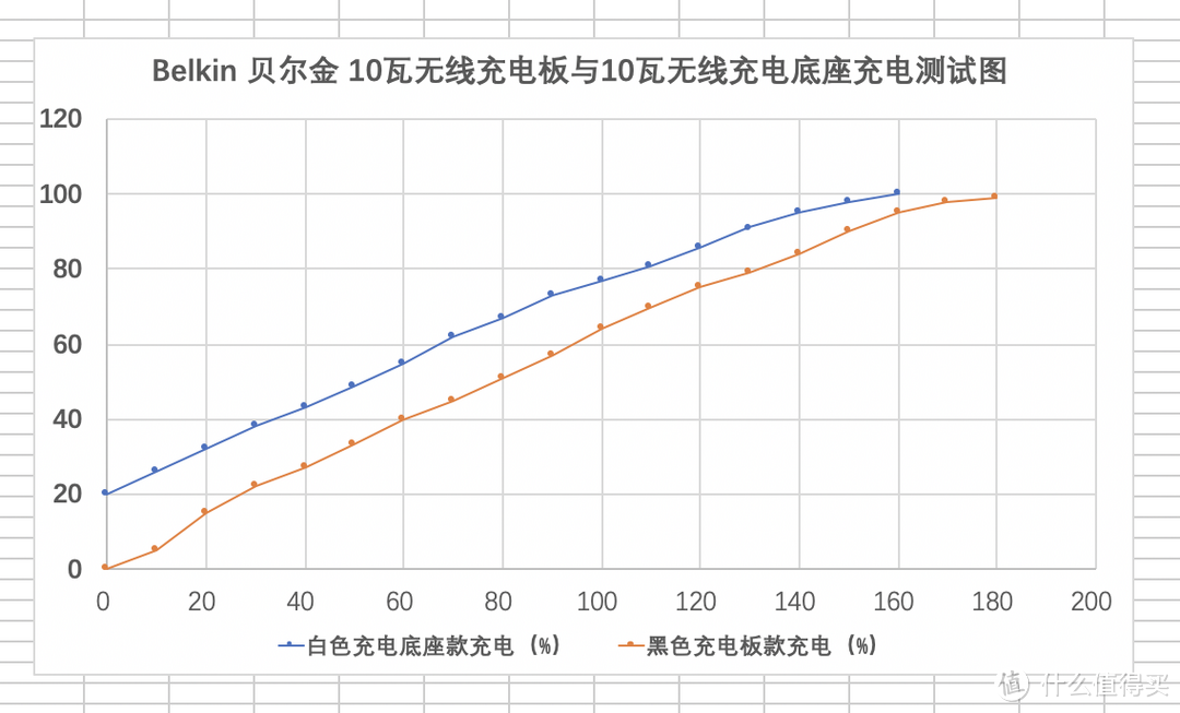 贵有道理？belkin贝尔金10瓦无线充电底座和10瓦无线充电板实测解答