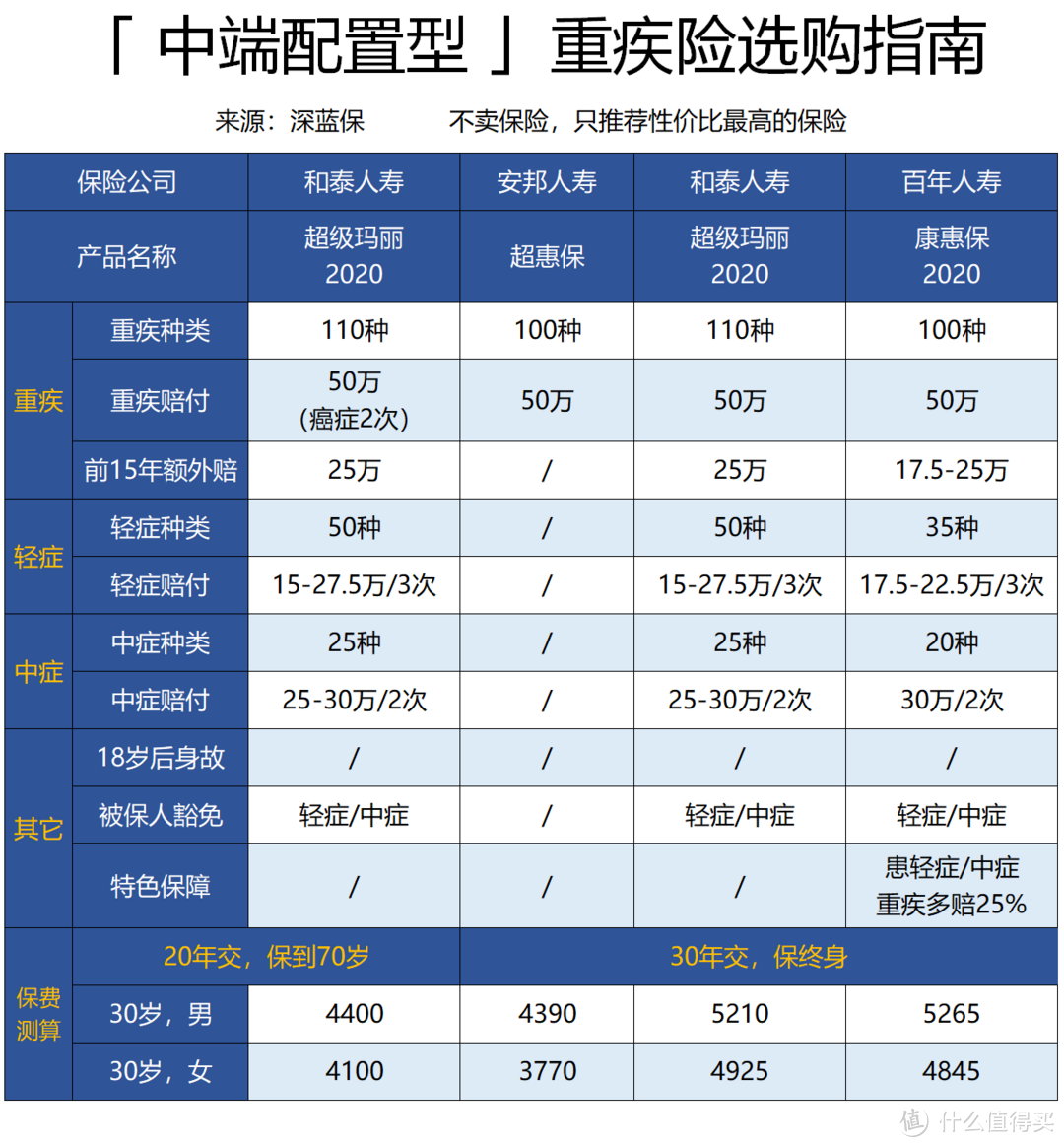 1000多就能买50万重疾险！内行人都不一定知道...