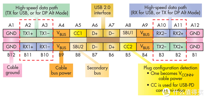 USB-C接口 针脚定义