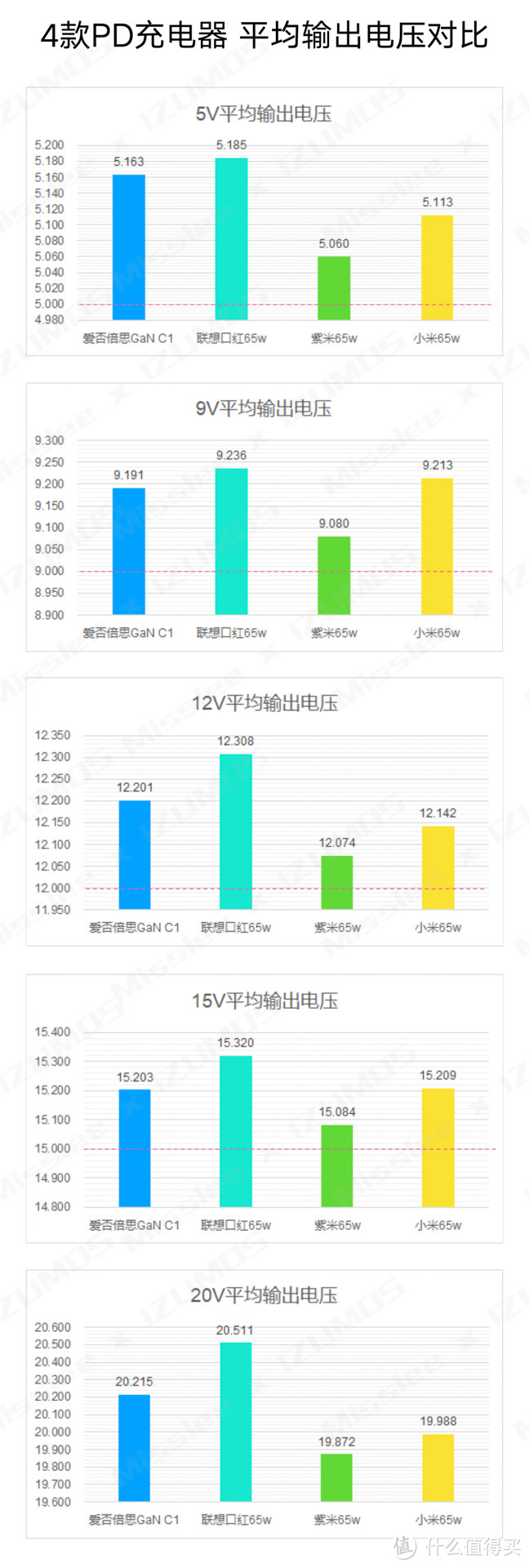 4款充电器电平均输出电压