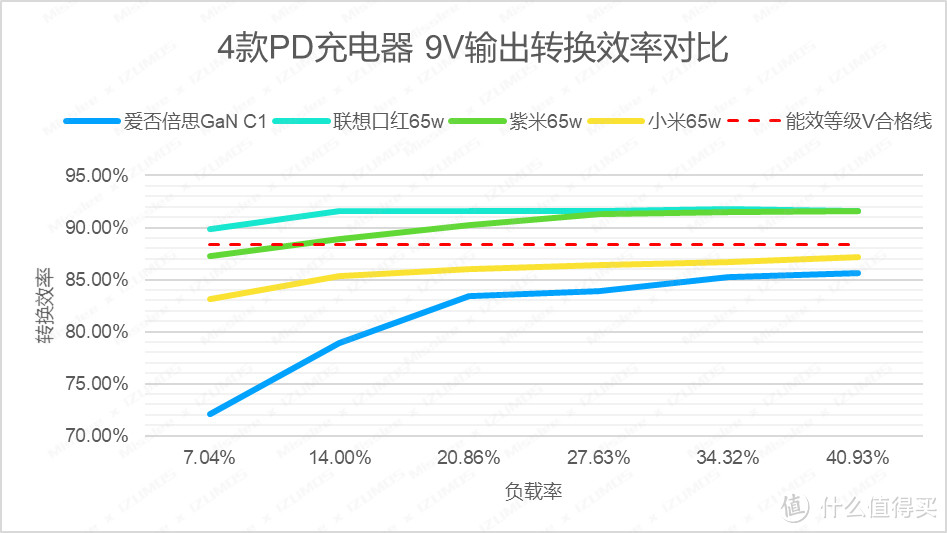 爱否x倍思氮化镓、联想口红、紫米、小米65W PD充电器 对比评测