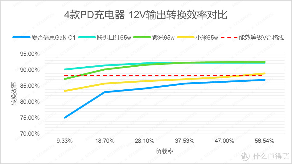 爱否x倍思氮化镓、联想口红、紫米、小米65W PD充电器 对比评测