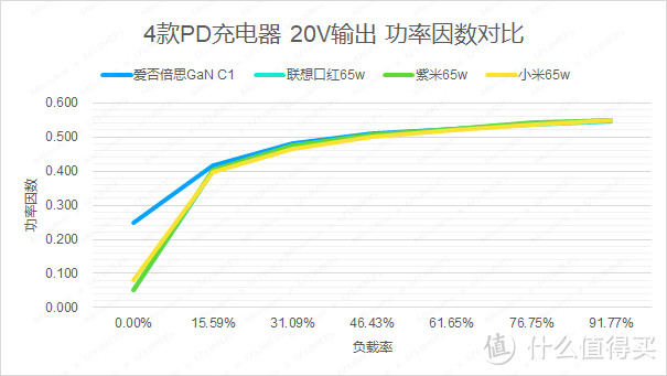 爱否x倍思氮化镓、联想口红、紫米、小米65W PD充电器 对比评测