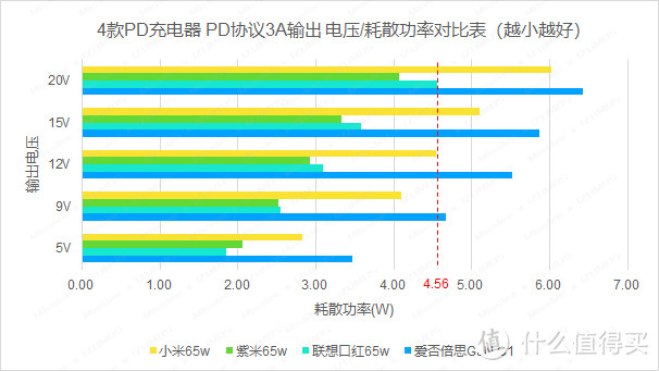 爱否x倍思氮化镓、联想口红、紫米、小米65W PD充电器 对比评测