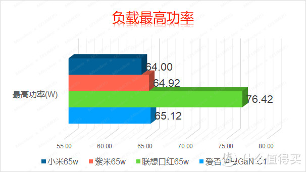 爱否x倍思氮化镓、联想口红、紫米、小米65W PD充电器 对比评测