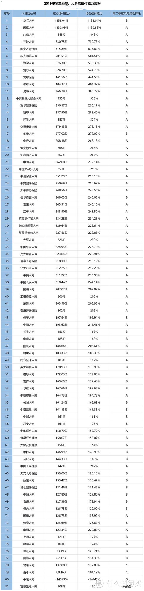 81家保险公司，最新偿付数据在线吗？