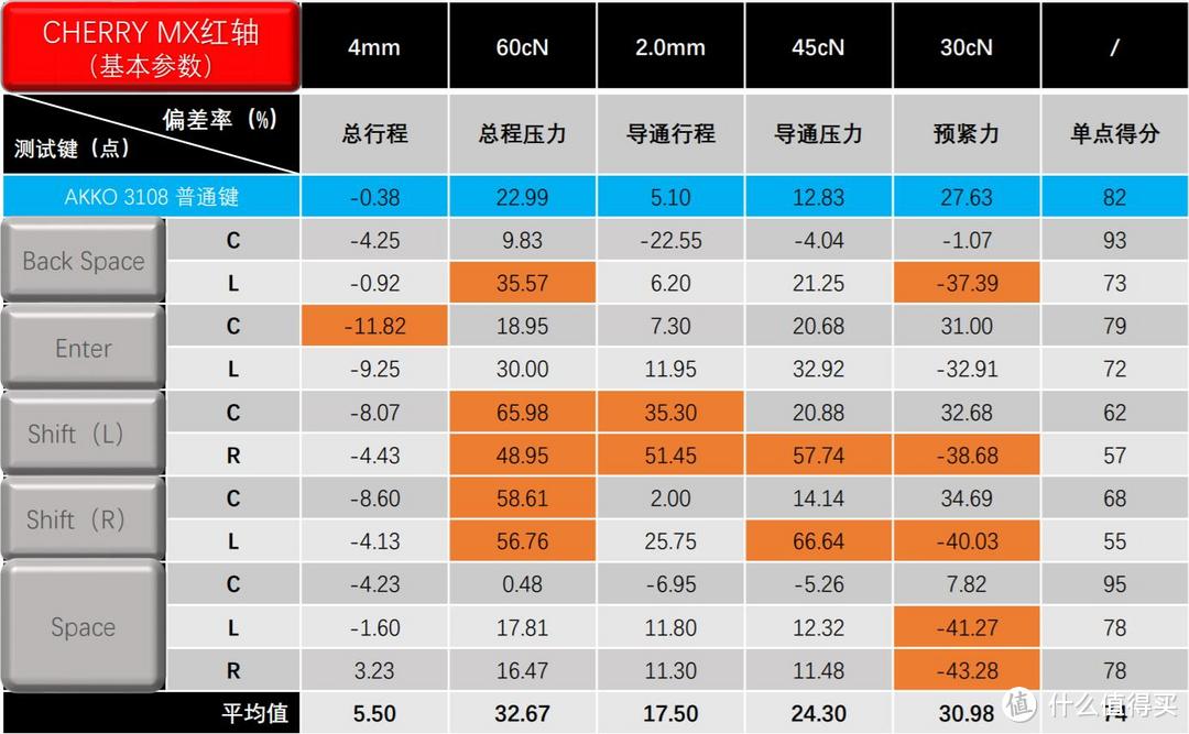 键榜：8款入门级樱桃红轴机械键盘测试成绩排名