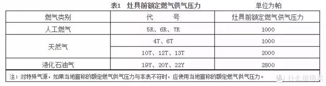 不同气源的压力不同，燃气灶要选不同的