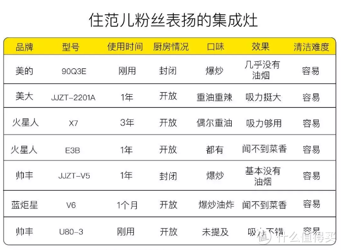 花了10万总结出来的厨房电器红黑榜，别再花冤枉钱了！