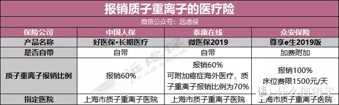 质子重离子治疗适用哪些癌症？保险能报销吗？