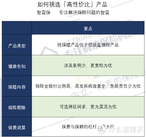 如何买到适合的保险？如何挑选高性价比产品？线上线下有什么差别？