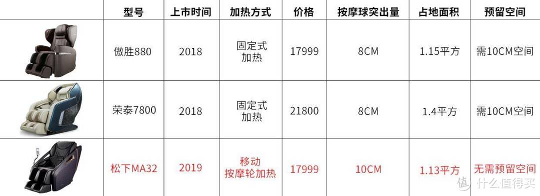 难道是打通了任督二脉？  松下MA32按摩椅尝试一次就种草