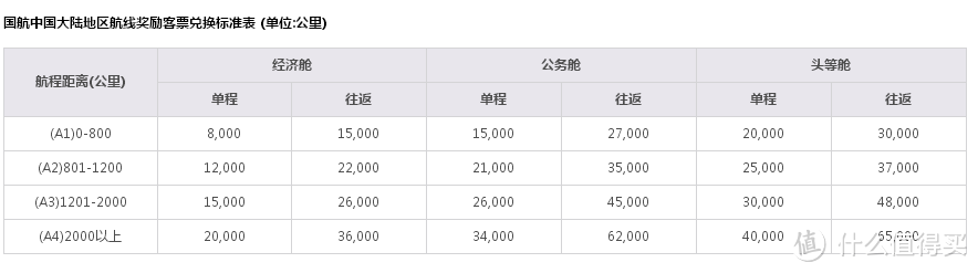 里程怎么玩，如何选择合适的航空公司