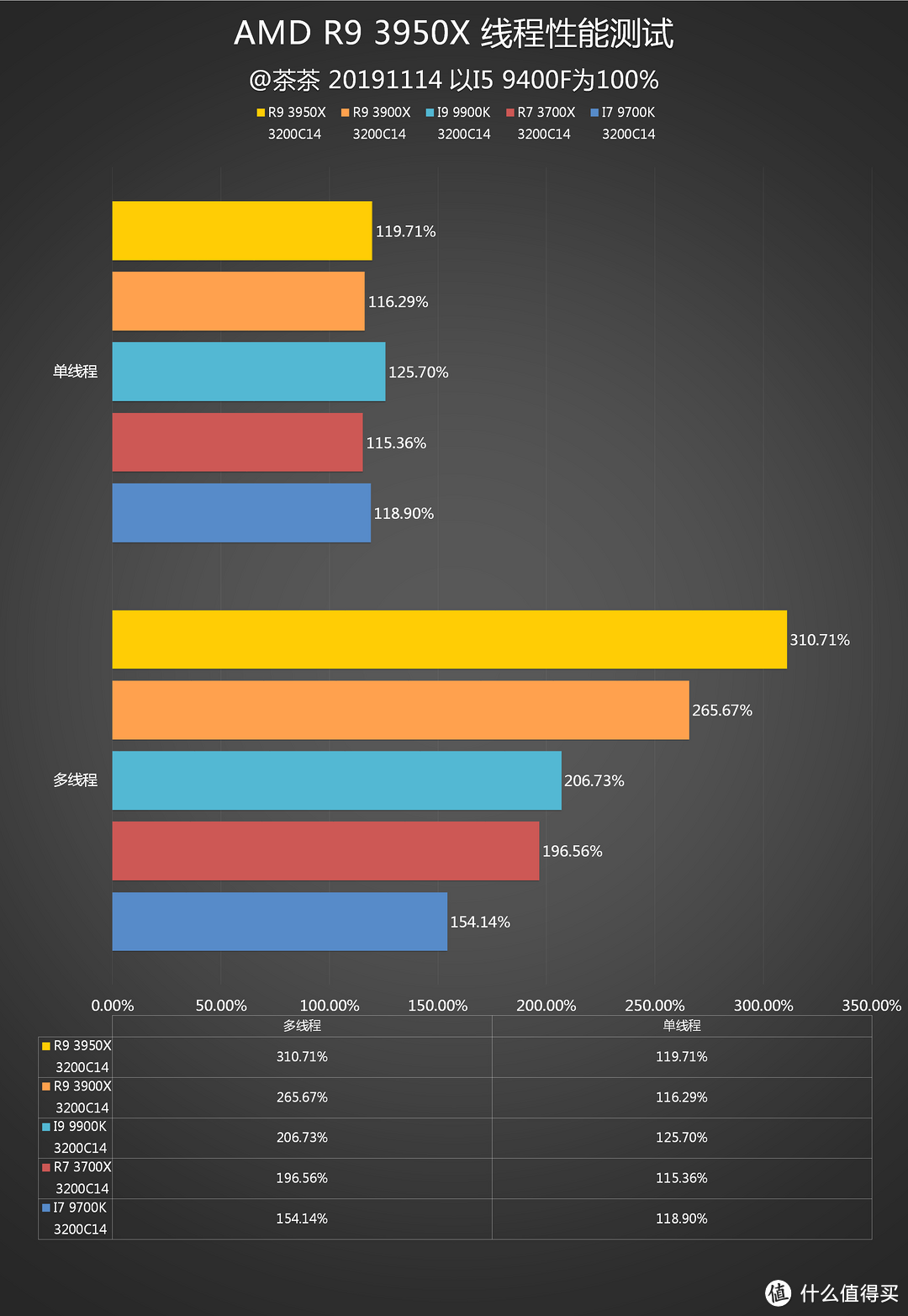 【茶茶】R9默秒全？AMD R9 3950X测试报告