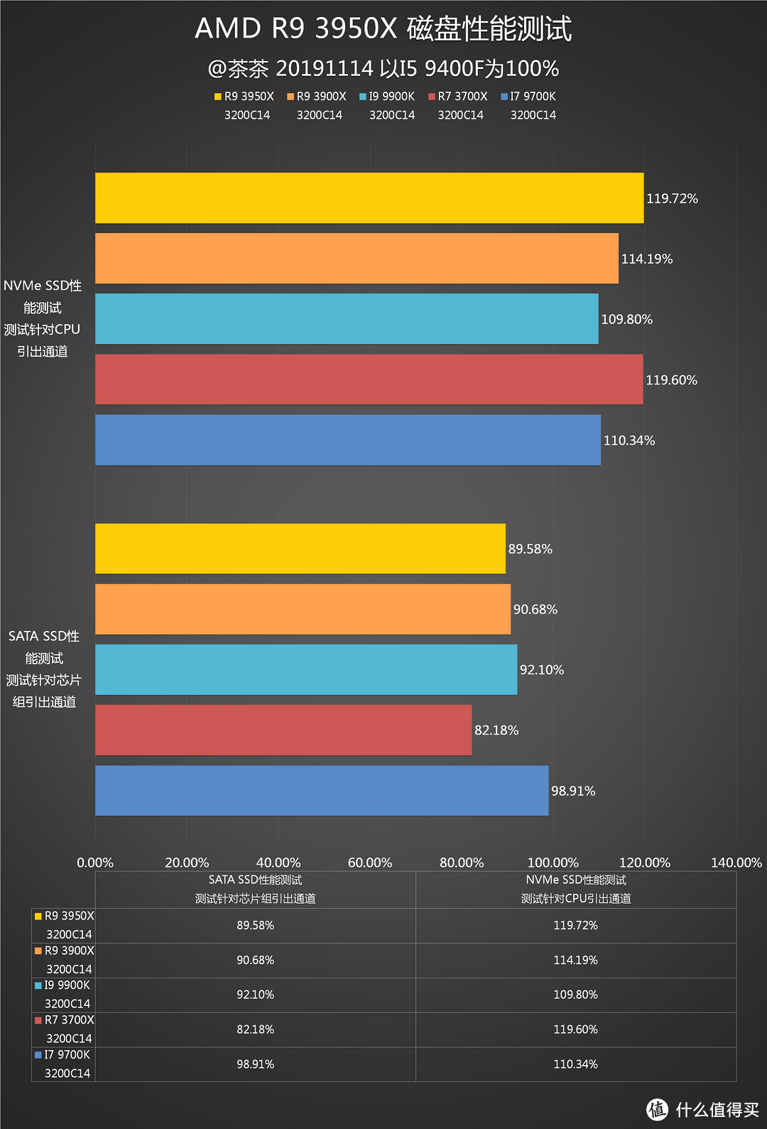 【茶茶】R9默秒全？AMD R9 3950X测试报告