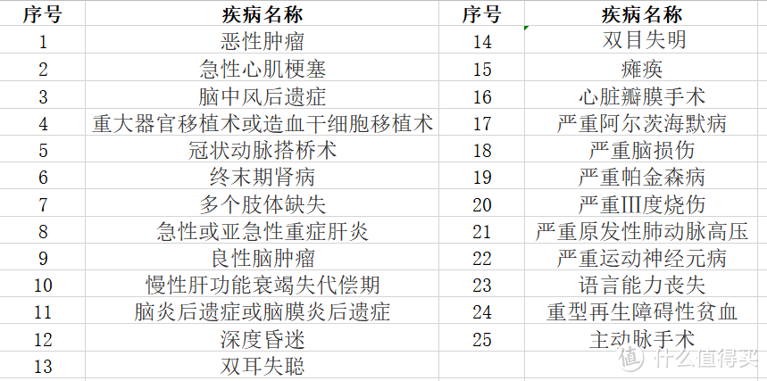 50种重大疾病是哪些？选择哪家保险公司好？