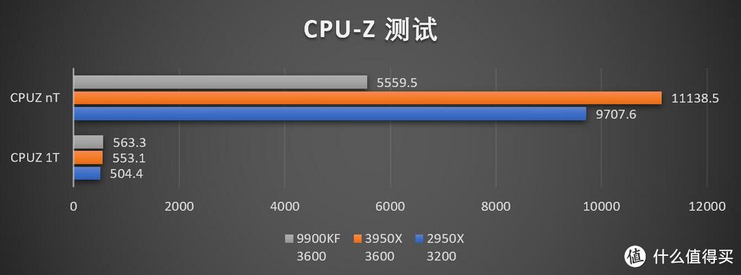 AMD 锐龙Ryzen 3950X首发测试——独孤求败！