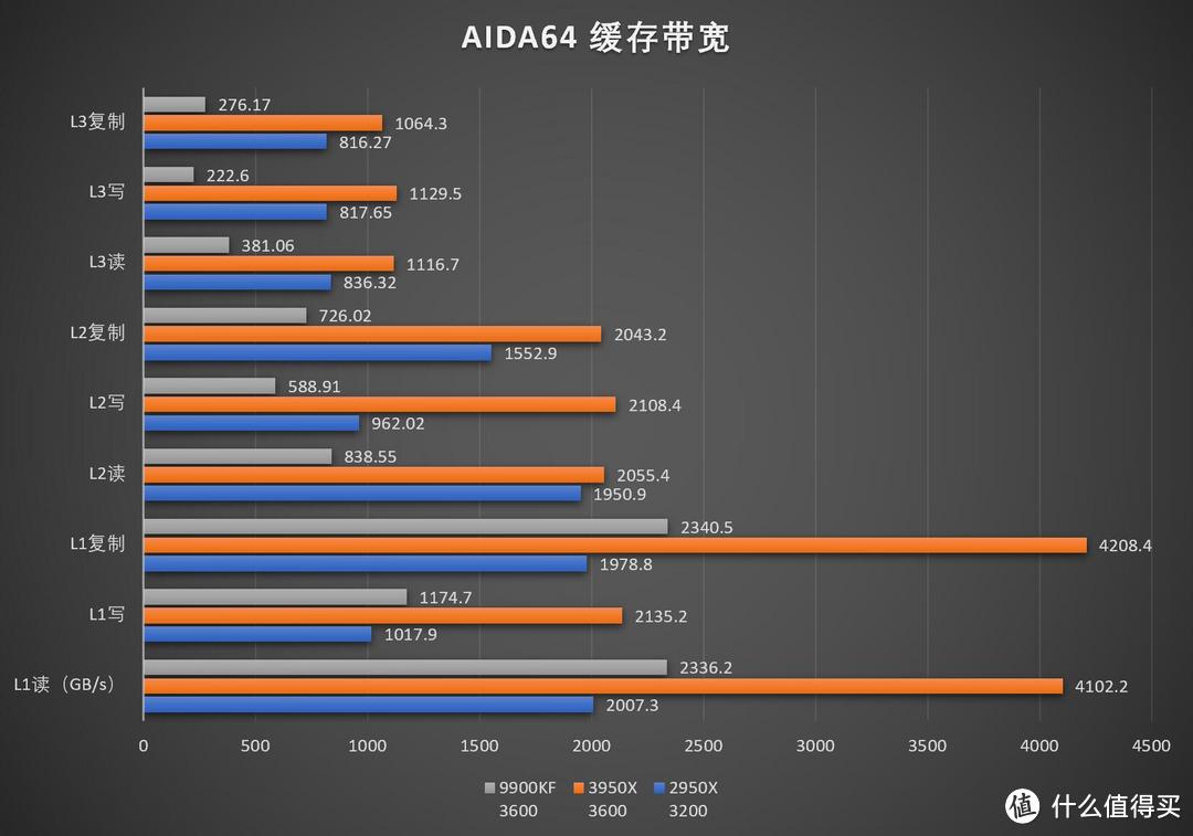 AMD 锐龙Ryzen 3950X首发测试——独孤求败!