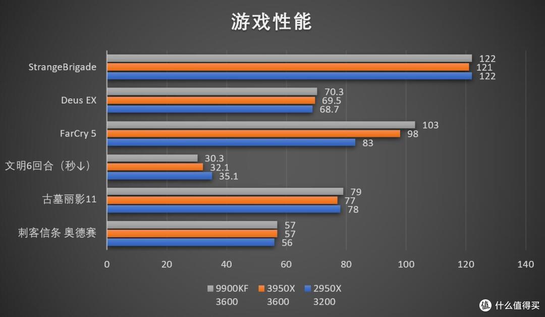 AMD 锐龙Ryzen 3950X首发测试——独孤求败!