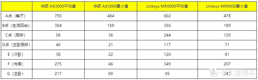 华硕AX3000 VS Linksys MR9000X对比评测：现阶段千元AX路由很弱