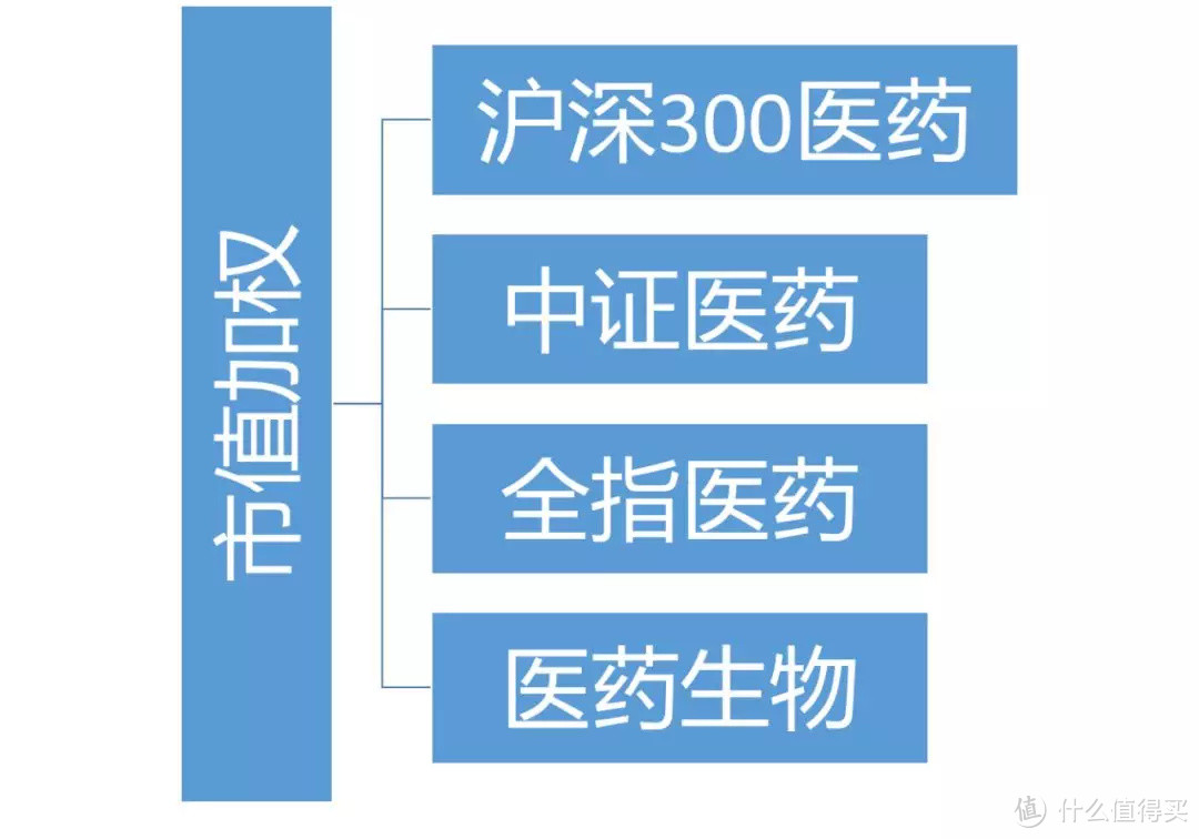 医药指数基金，选哪一只最好？