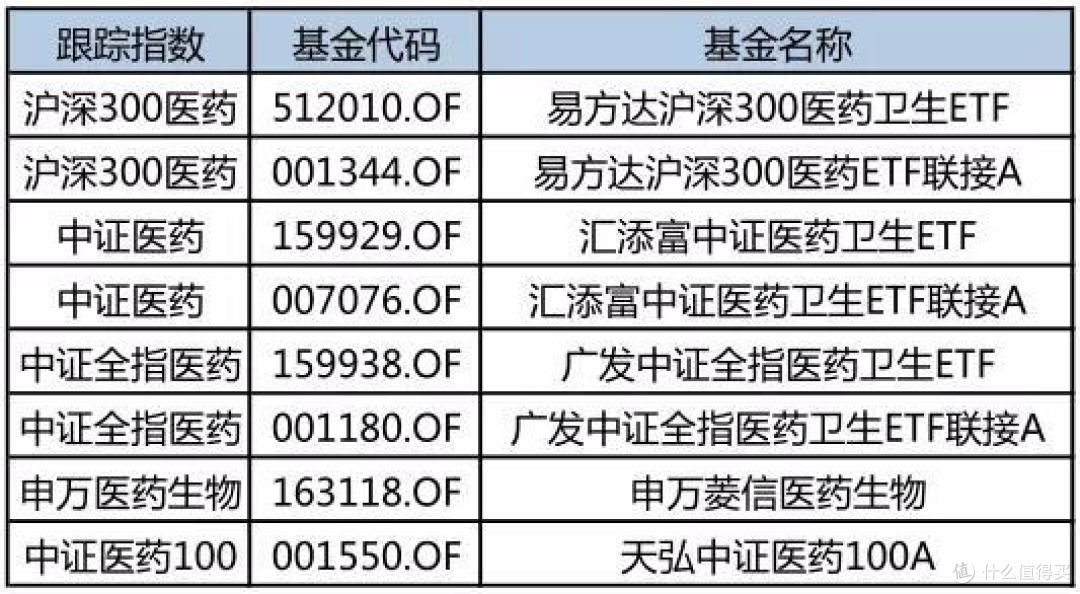 医药指数基金,选哪一只最好?