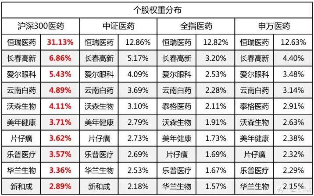 医药指数基金,选哪一只最好?