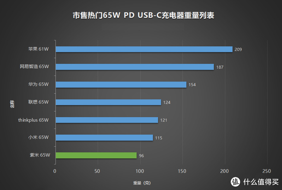 小身材大能量——紫米65W快充使用体验