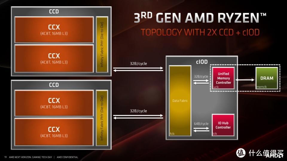 AMD锐龙3950X评测 牙膏厂怕是得缓一阵子了