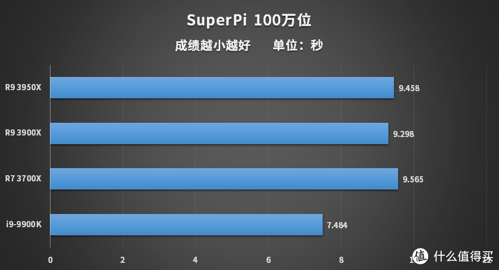 AMD锐龙3950X评测 牙膏厂怕是得缓一阵子了