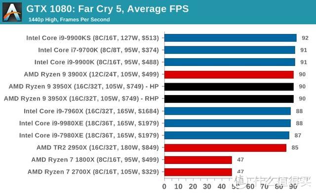 AMD 16核R9 3950X综合性能超英特尔18核i9-9980XE