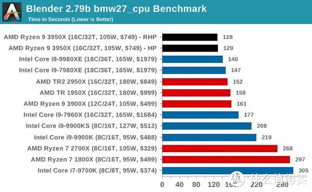 AMD 16核R9 3950X综合性能超英特尔18核i9-9980XE