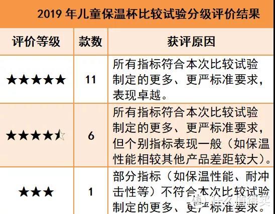 入秋必备！儿童保温杯该怎么选？严苛测评结果教你防「杯坑」