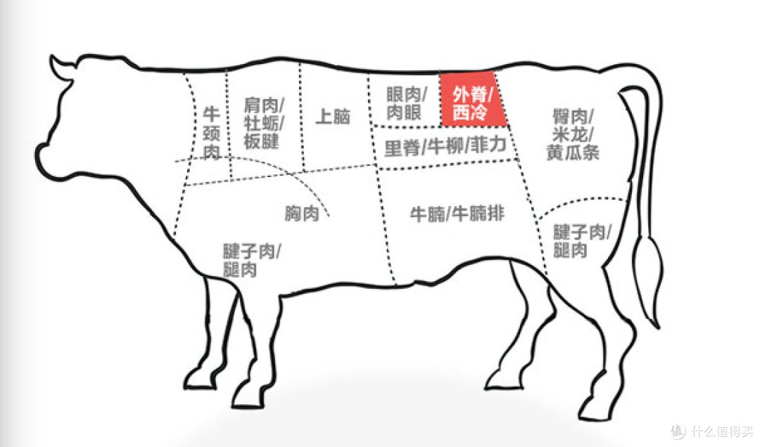 牛排指南 | 做难吃容易做好吃难,今天教你如何做出一份色香味俱全的牛排