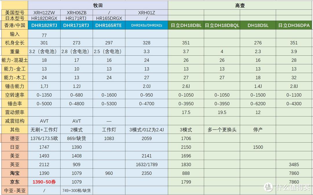 选购对比表，价格均为裸机价格。价格时间2019年11月