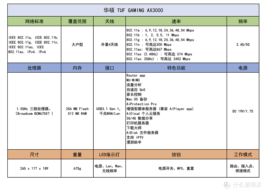 华硕TUF AX3000主要参数