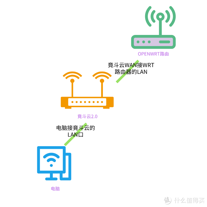 竟斗云2.0全千兆无线双频无线路由器x-wrt免拆机刷