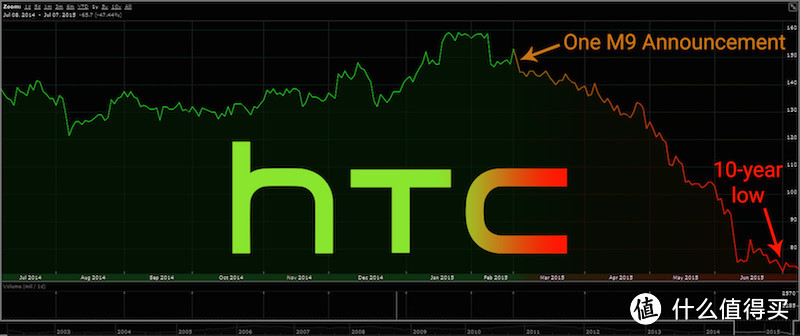 连续亏损下HTC雪崩的股价