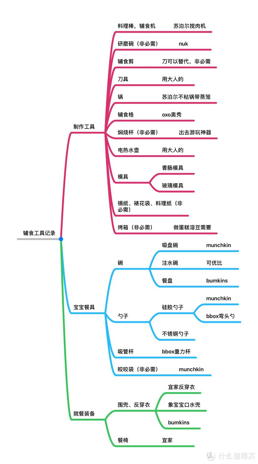 辅食工具大整合