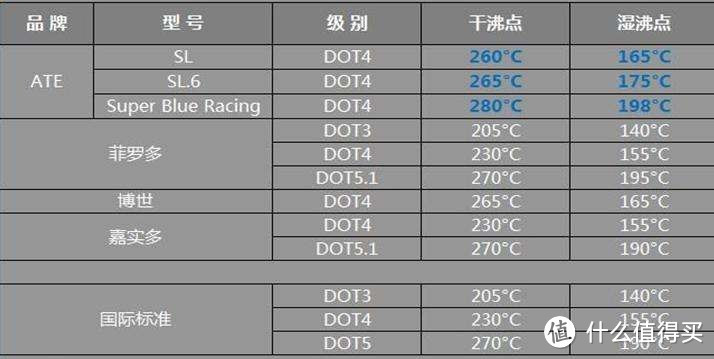 老司机秘籍No.72：DOT3/DOT4/DOT5怎么选：科普汽车刹车油