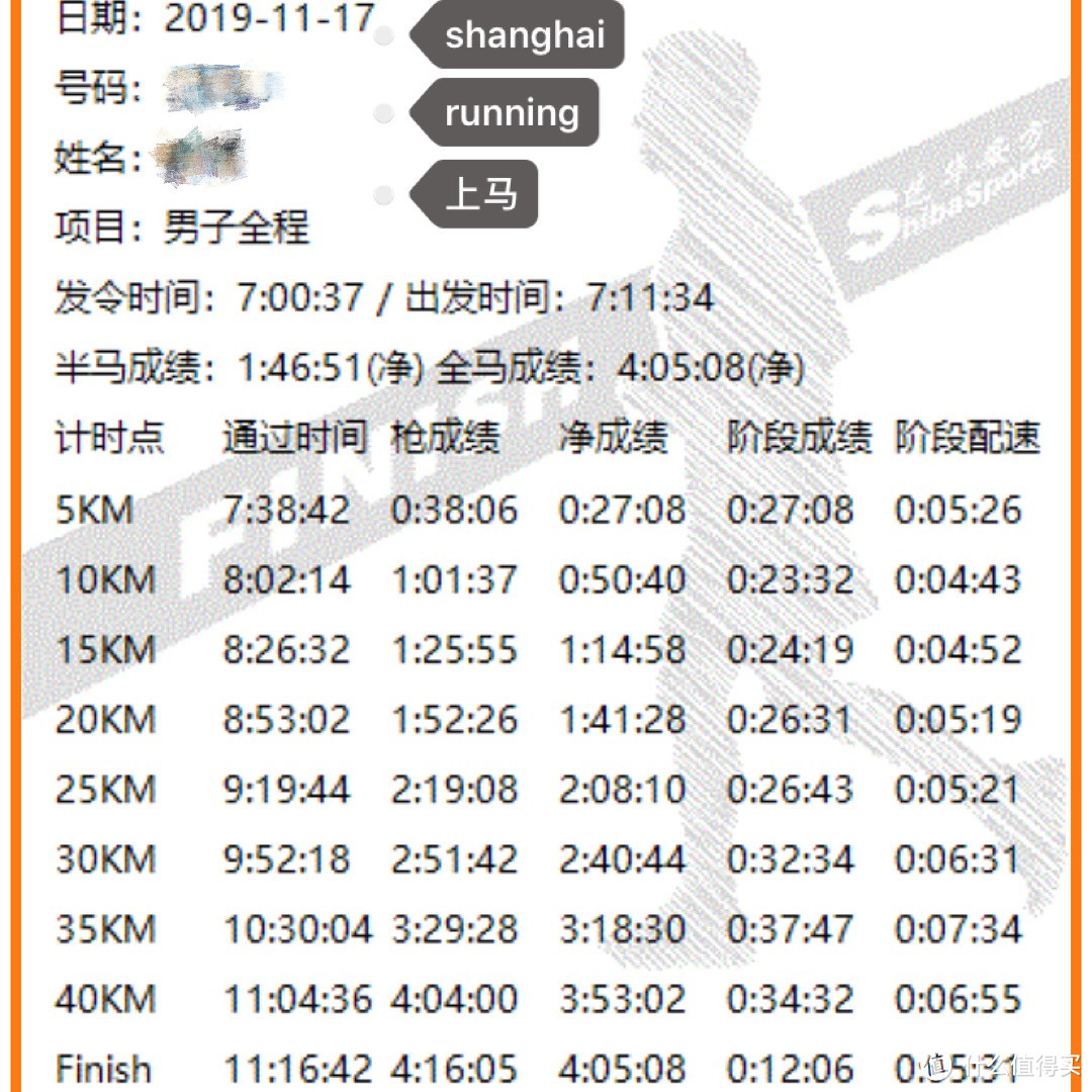 未达预期没有借口！我的2019上海马拉松