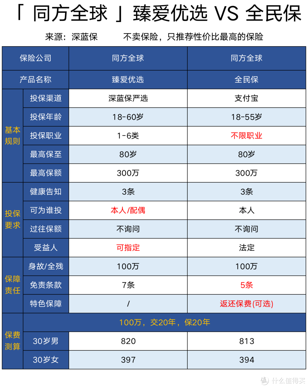 定期寿险哪家强？2020全网热销定期寿险测评，性价比超高！