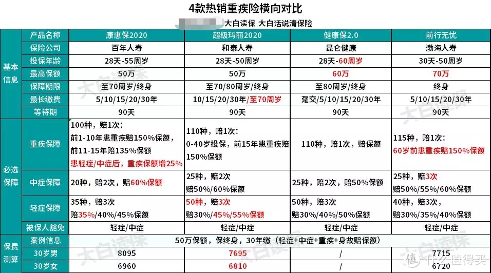 深扒重疾险市场100款产品，11月重疾险大盘点，教你优中选优！