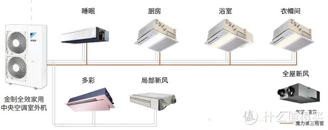 壁挂or风管机or中央空调？“空调病”买什么空调?买什么参数的空调？买什么品牌型号的空调？