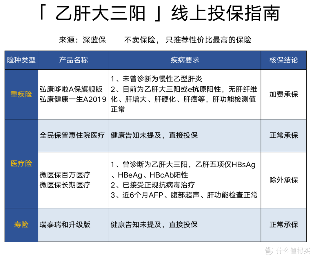 中国乙肝感染者将近一亿！乙肝还能买保险吗？保险公司会不会拒保？