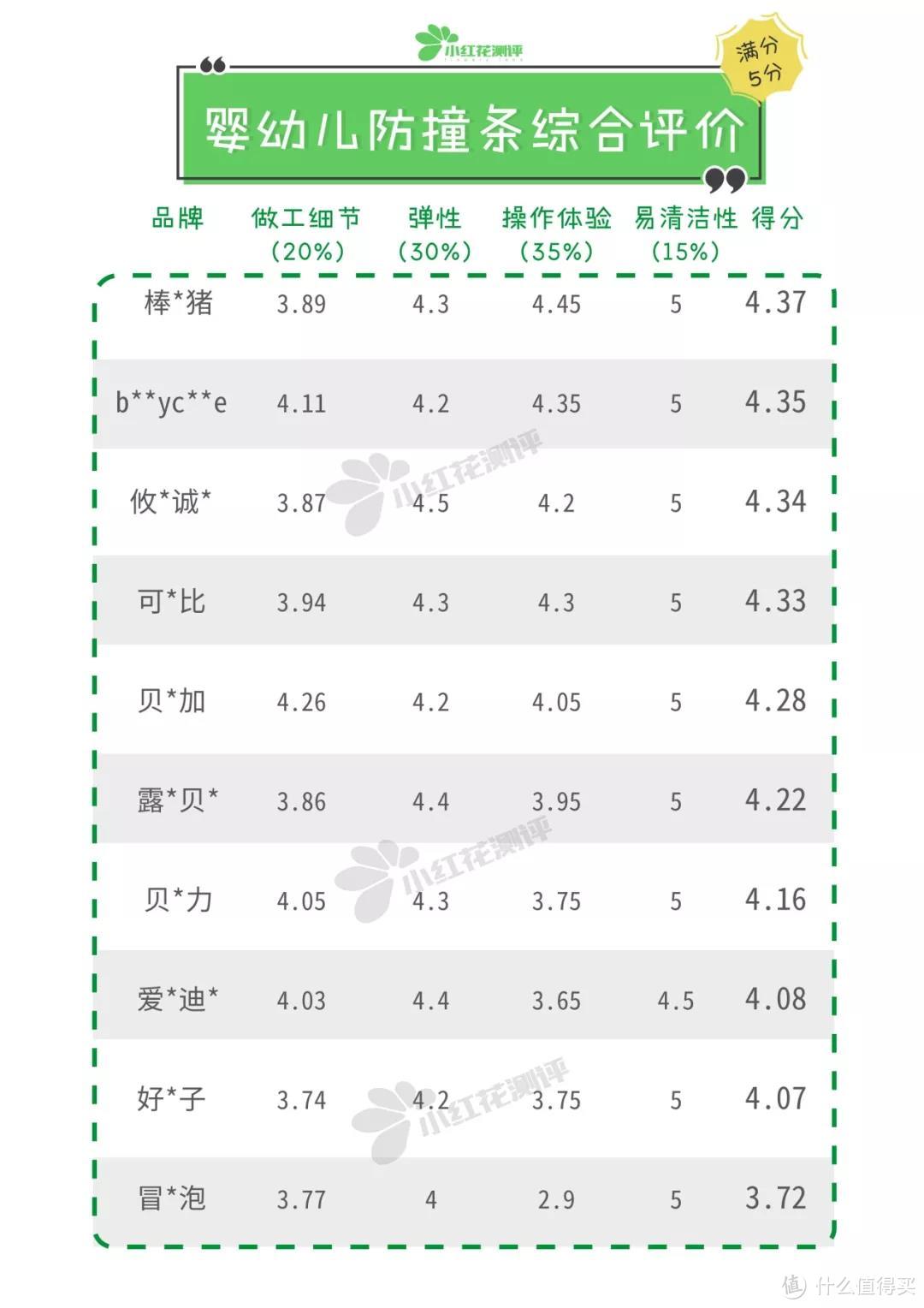 10款热销宝宝防撞条测评：贴不牢、撕下来又毁家具的赶紧扔！